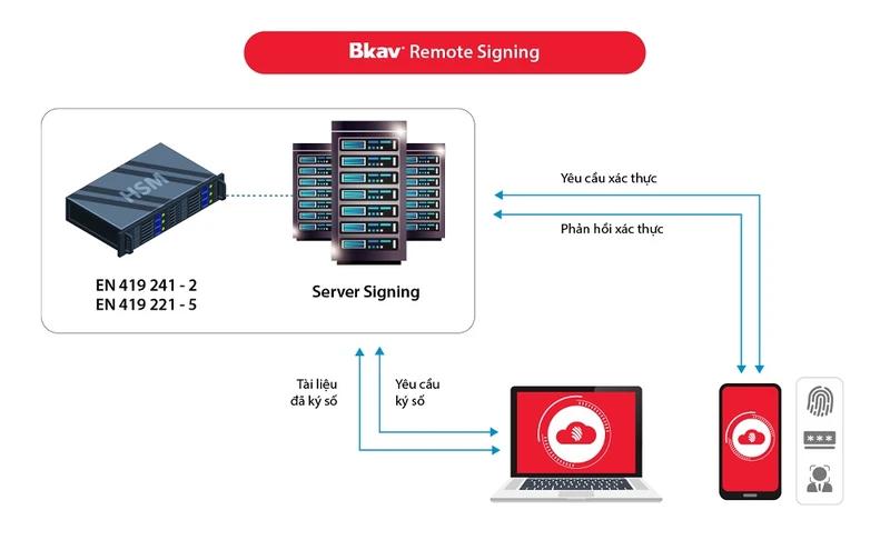 Bkav được chứng nhận đạt chuẩn về Quy trình cung cấp dịch vụ ký số từ xa