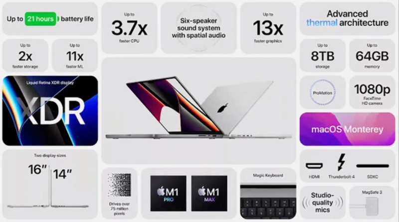Macbook Pro với 2 phiên bản 14 và 16 inch, được trang bị bộ xử lý với hiệu suất cao hơn.