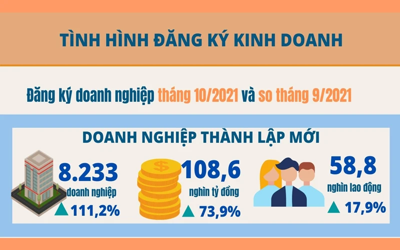 Doanh nghiệp thành lập mới tháng 10/2021 tăng cả số lượng và vốn đăng ký