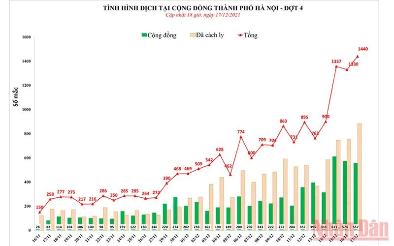 Biểu đồ cập nhật tình hình dịch bệnh tại Hà Nội đến 18 giờ ngày 17/12.