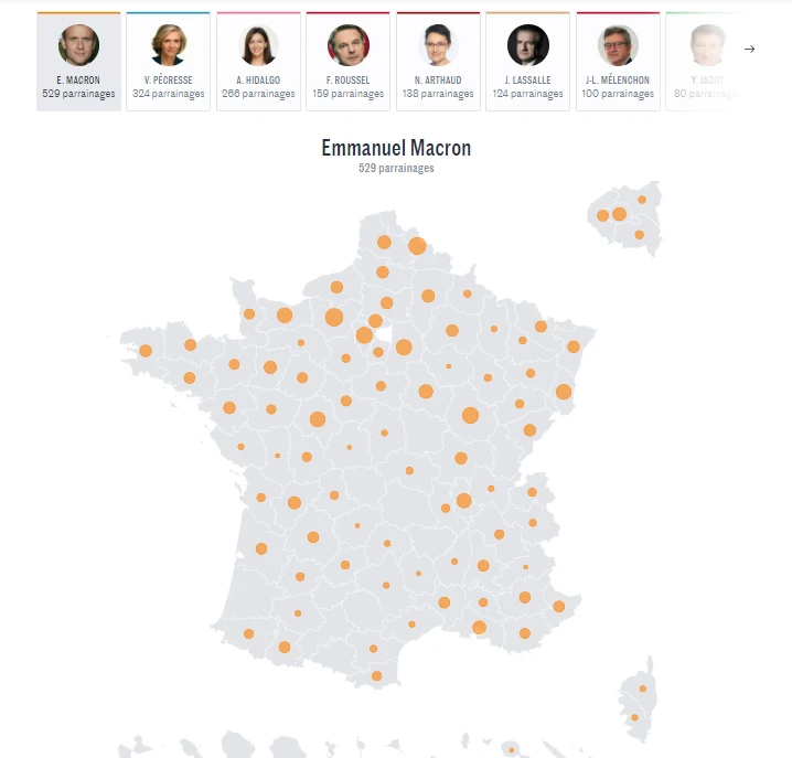 Tổng thống đương nhiệm Emmanuel Macron đã có đủ 500 phiểu bảo trợ của đại biểu dân cử để tái tranh cử. Nguồn: Le Monde.