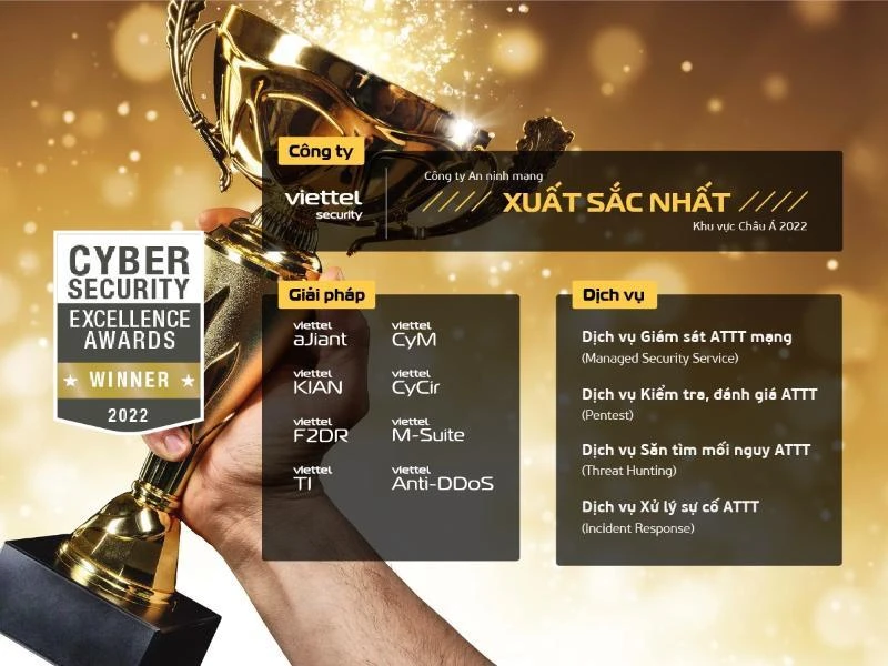 Công ty An ninh mạng Viettel đã xuất sắc giành 13 giải Vàng tại Cybersecurity Excellence Awards 2022.