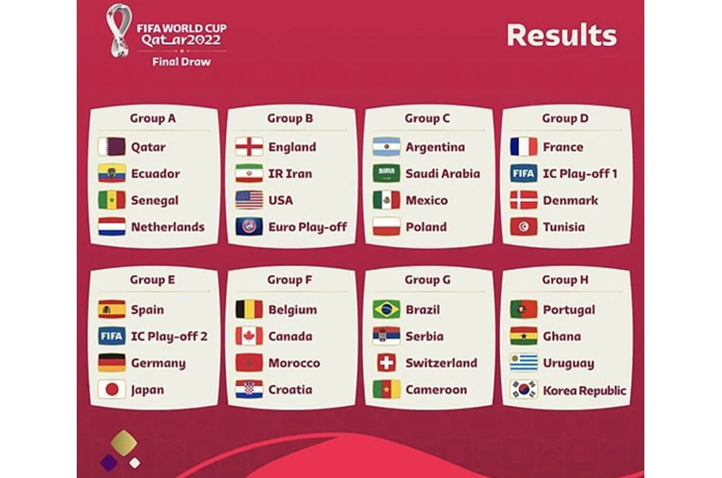 Các bảng đấu tại World Cup 2022 sau lễ bốc thăm. (Ảnh: FIFA)