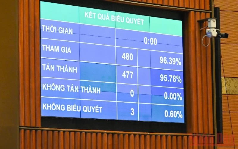 Kết quả biểu quyết thông qua Nghị quyết về thí điểm một số cơ chế, chính sách đặc thù phát triển tỉnh Khánh Hòa. (Ảnh: LINH NGUYÊN)