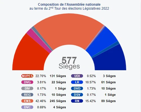 Biểu đồ số ghế tại Quốc hội Pháp của các đảng phái: Số ghế của liên minh cầm quyền đã giảm từ 350 ghế có từ năm 2017 xuống còn 245 ghế. (Nguồn: BFMTV)