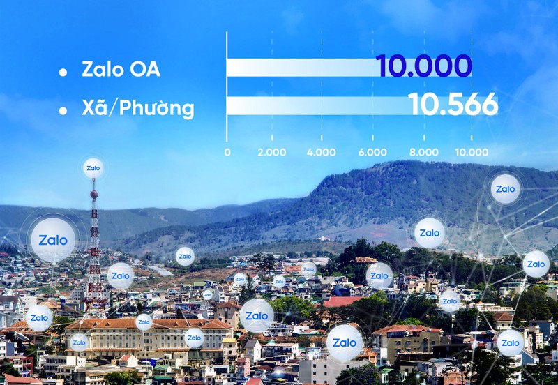 More than 10,000 state agencies and public services use Zalo to connect with people.