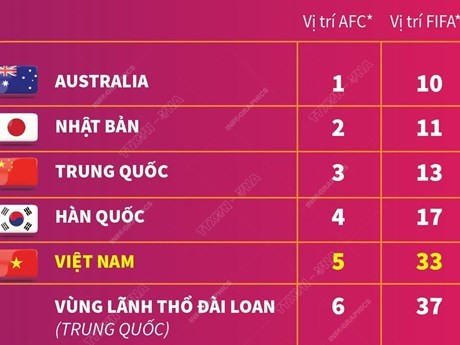 Đội tuyển bóng đá nữ Việt Nam lần đầu vào tốp 5 châu Á