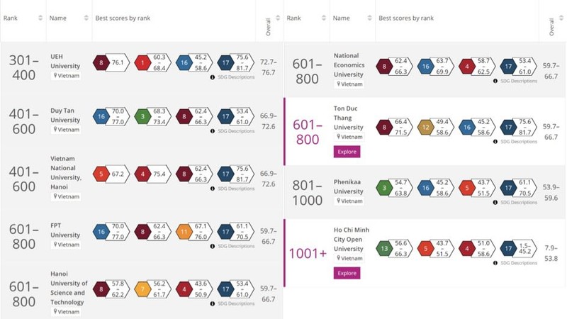 Thứ hạng các cơ sở giáo dục đại học Việt Nam trong bảng xếp hạng THE Impact Rankings năm 2023 (Nguồn: timeshighereducation.com) 