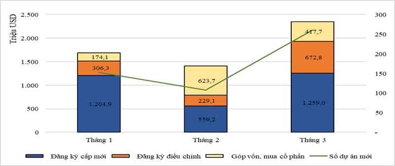 Cơ cấu vốn đầu tư nước ngoài 3 tháng đầu năm và cách thức đầu tư vốn