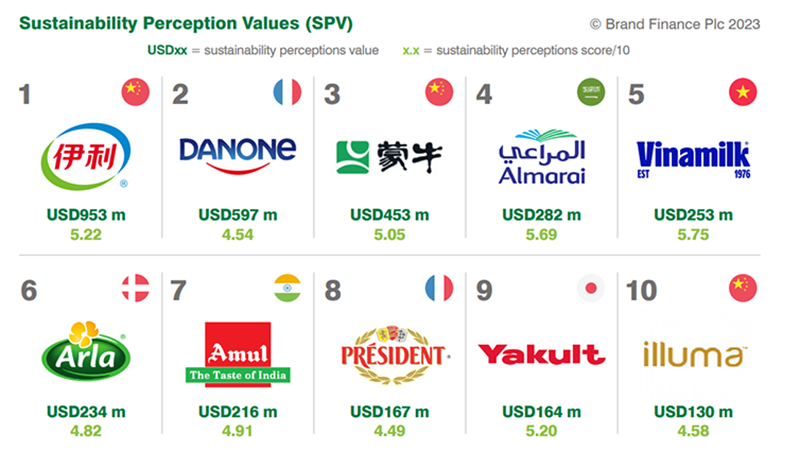 Top 10 Thương hiệu sữa có tính bền vững cao nhất toàn cầu. (Ảnh: Brand Finance)