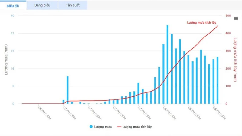 Biểu đồ lượng mưa quan trắc tại trạm Phìn Hồ huyện Trạm Tấu.