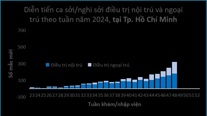 Diễn tiến bệnh tình hình dịch bệnh sởi tại Thành phố Hồ Chí Minh tính đến tuần 48.