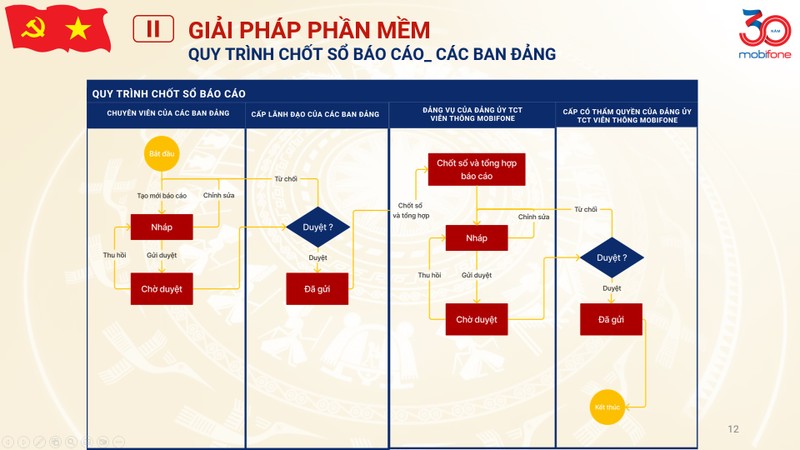 Sổ tay đảng viên MobiFone góp phần thực hiện mục tiêu chuyển đổi số trong công tác đảng