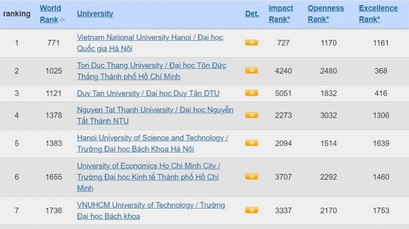 Các cơ sở giáo dục đại học của Việt Nam trong bảng xếp hạng Webometrics tháng 07/2024 (Nguồn: https://www.webometrics.info/en/Asia/Vietnam).