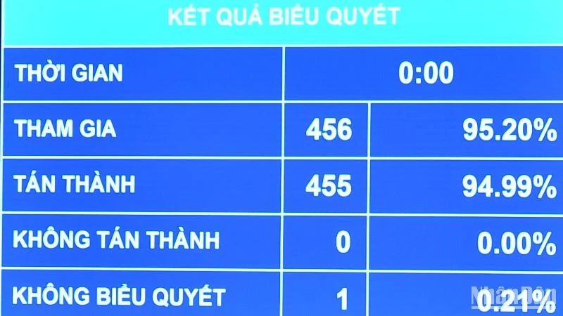 Kết quả biểu quyết thông qua Luật Quy hoạch đô thị và nông thôn. (Ảnh: THỦY NGUYÊN) 