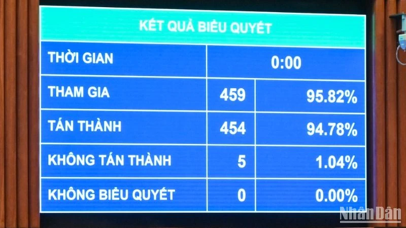 Kết quả biểu quyết thông qua Nghị quyết về tổ chức chính quyền đô thị tại thành phố Hải Phòng. (Ảnh: DUY LINH)