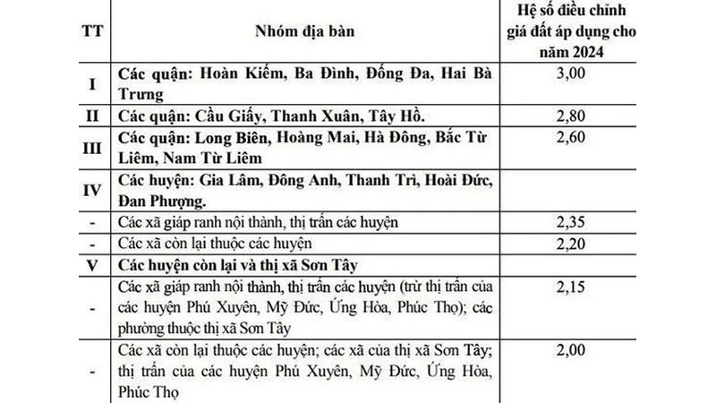 Hệ số điều chỉnh giá đất năm 2024 tại Hà Nội. 