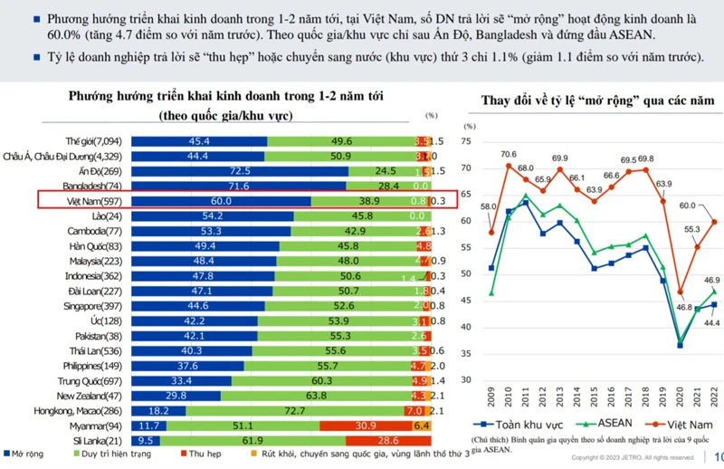 Biểu đồ về triển vọng kinh doanh của doanh nghiệp Nhật Bản tại Việt Nam. (Nguồn: JETRO Hà Nội)