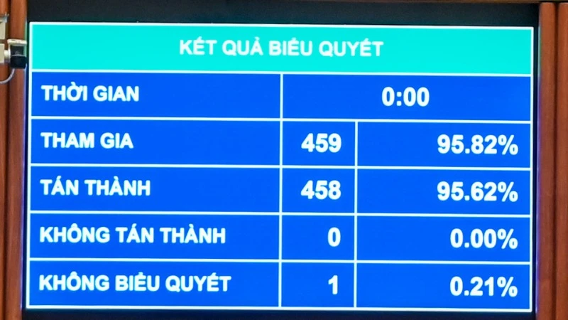 Sáng 28/11, với 458/459 đại biểu tán thành, Quốc hội đã thông qua Luật sửa đổi, bổ sung một số điều của Luật Sĩ quan Quân đội nhân dân Việt Nam. Luật có hiệu lực thi hành từ 1/12.