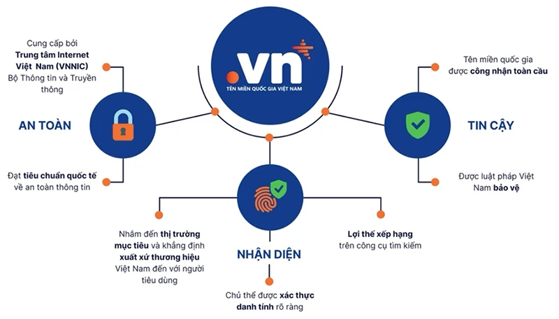 Trung tâm Internet Việt Nam (VNNIC) cung cấp chính thức tên miền quốc gia “.vn”.