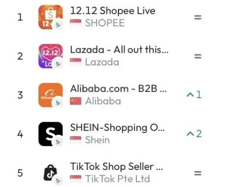 Kể từ tháng 11, ứng dụng Alibaba.com được người dân các nước Đông Nam Á tải xuống liên tục tăng và ứng dụng thường xuyên xếp trong top 3 ứng dụng mua sắm hàng đầu trên cửa hàng ứng dụng Android của Việt Nam.