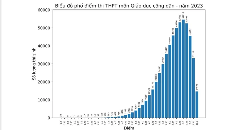 Môn Giáo dục Công dân có số điểm 10 nhiều nhất kỳ thi tốt nghiệp THPT năm 2023