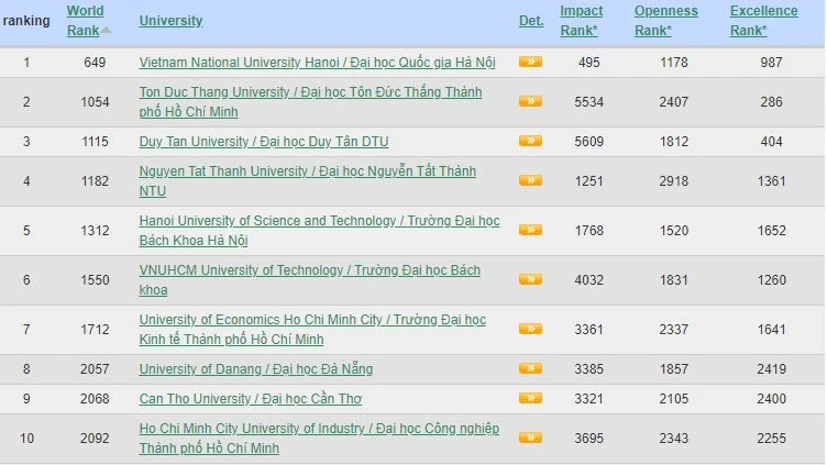Vị trí top 10 cơ sở giáo dục đại học của Việt Nam trong bảng xếp hạng.