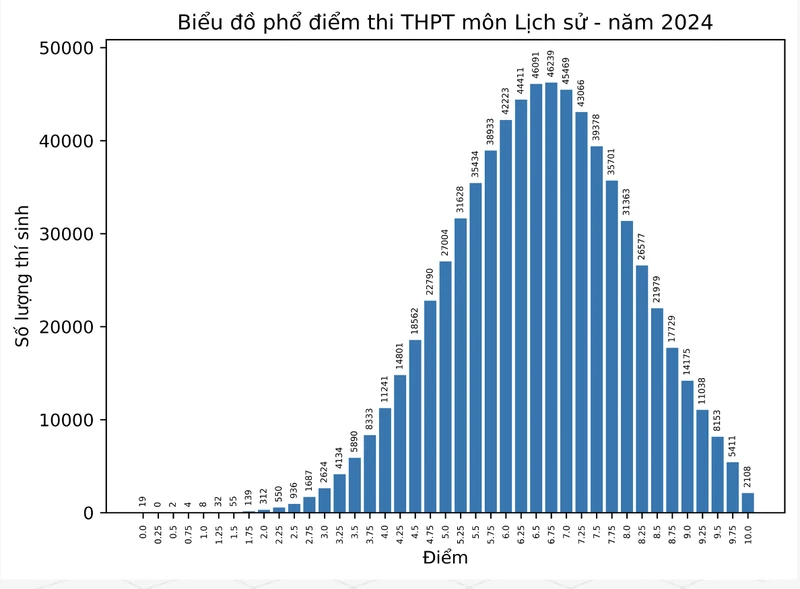 Phổ điểm môn Lịch sử thi tốt nghiệp THPT 2024