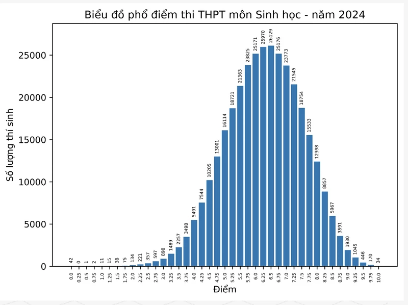 Phổ điểm môn Sinh học 