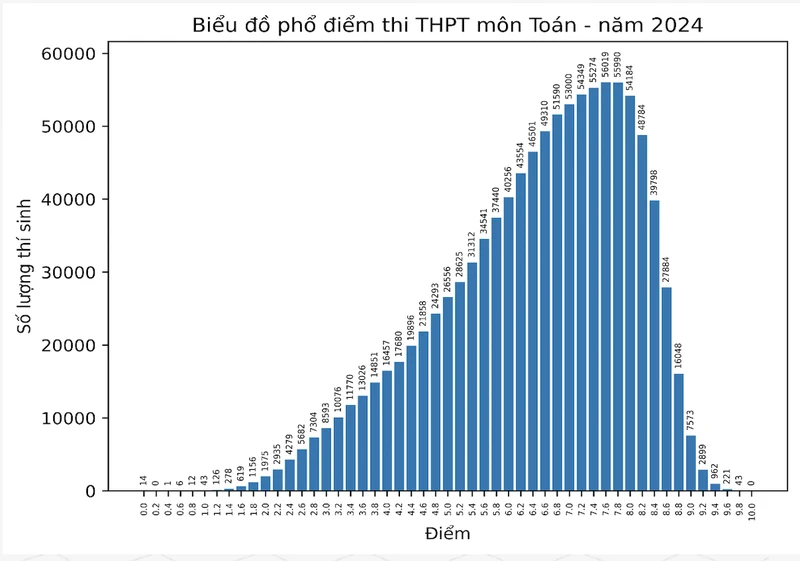 Phổ điểm môn Toán thi tốt nghiệp THPT năm 2024: Không có điểm 10