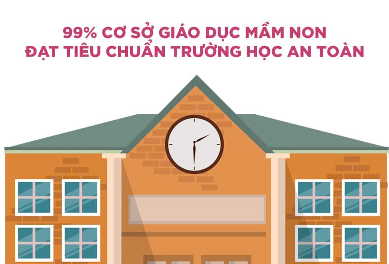 [Infographic] 99% cơ sở giáo dục mầm non đạt tiêu chuẩn trường học an toàn