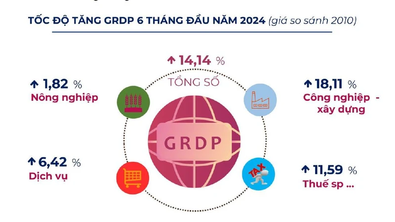 Các ngành kinh tế đóng góp tăng trưởng của Bắc Giang 6 tháng đầu năm 2024.