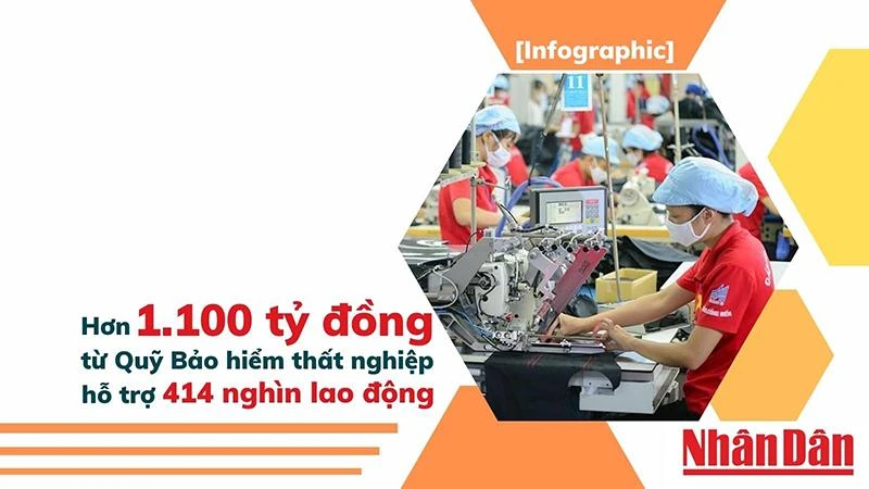 [Infographic] Hơn 1.100 tỷ đồng từ Quỹ Bảo hiểm thất nghiệp hỗ trợ người lao động