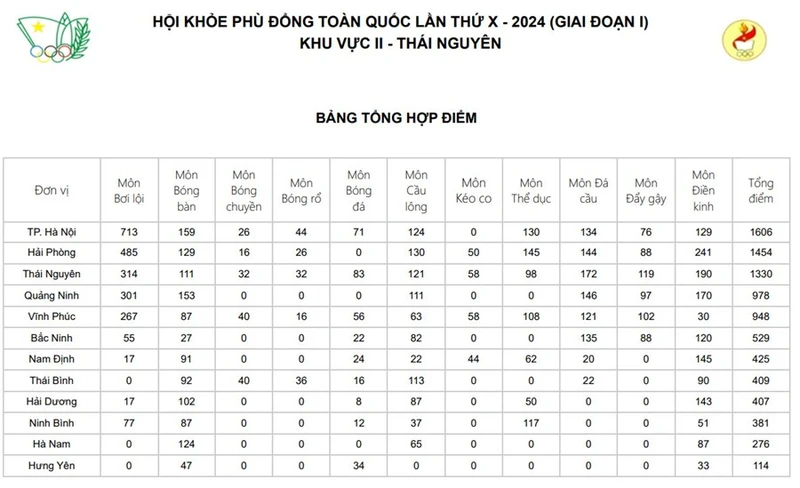 Bảng Tổng sắp kết quả chung cuộc Hội khỏe Phù Đổng toàn quốc-khu vực II