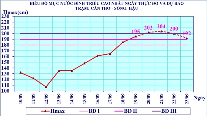 Biểu đồ mực nước đỉnh triều cao nhất ngày thực đo và dự báo trạm Cần Thơ-sông Hậu.