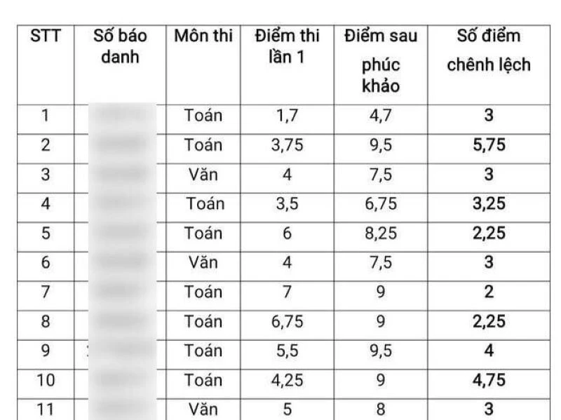 Bảng điểm thi vào lớp 10 được phụ huynh thu thập cung cấp cho báo chí.