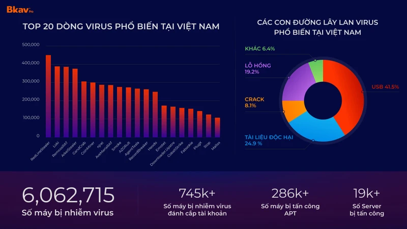 Tổng kết tình hình virus tại Việt Nam năm 2023.