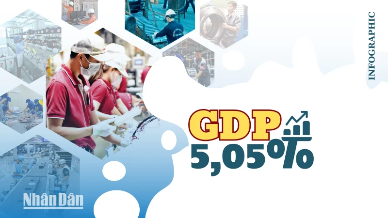 Việt Nam đạt mức tăng trưởng ấn tượng 5,05%