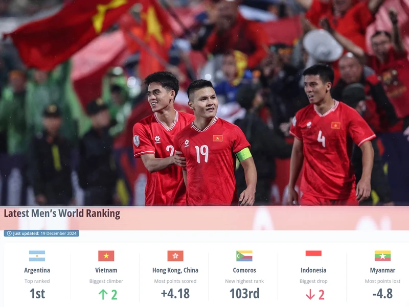 Đội tuyển Việt Nam tăng 2 bậc trên bảng xếp hạng FIFA.