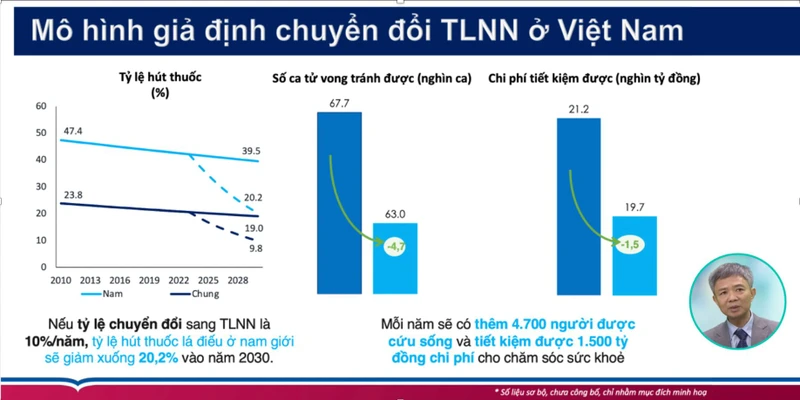 PGS, TS, BS Trần Khánh Toàn đưa ra giả định mô hình giúp giảm tỷ lệ hút thuốc lá xuống dưới 30%