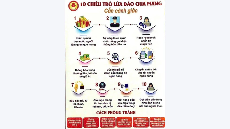 Công an Thành phố Hồ Chí Minh cảnh báo 10 chiêu trò lừa đảo qua mạng xã hội và cách phòng tránh. 