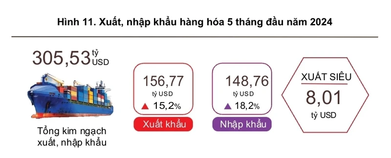 Nhập siêu bất ngờ quay trở lại trong tháng 5/2024