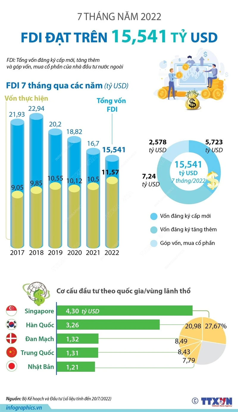 7 tháng năm 2022, FDI đạt trên 15,541 tỷ USD 
