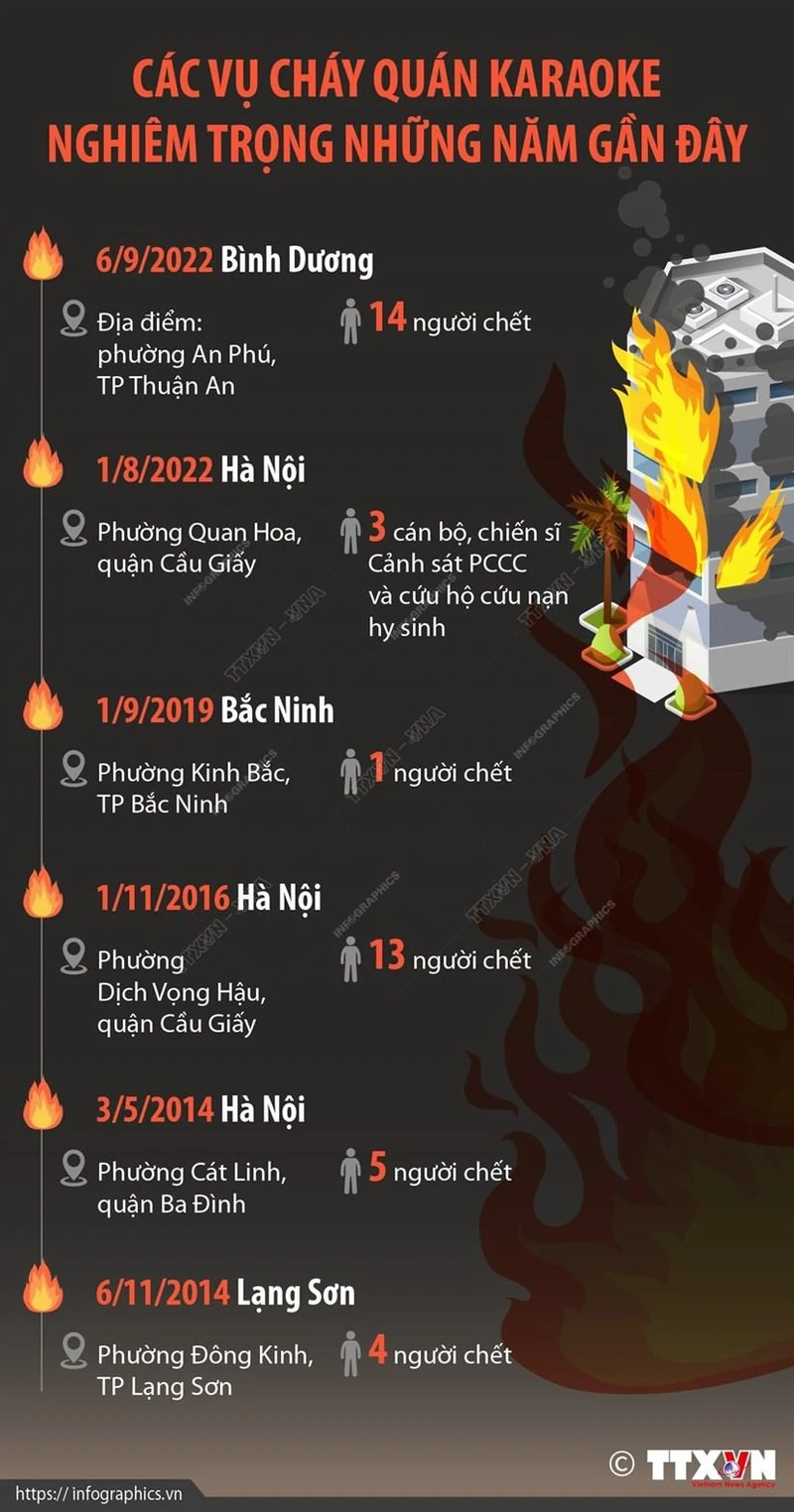 [Infographics] Các vụ cháy quán karaoke nghiêm trọng những năm gần đây