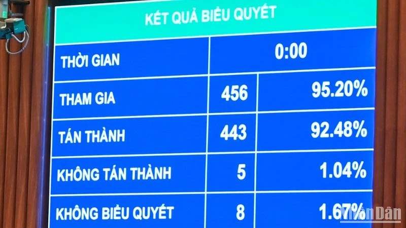 Kết quả biểu quyết thông qua Luật Công đoàn (sửa đổi). (Ảnh: DUY LINH) 