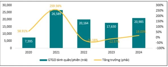 Giá trị giao dịch bình quân/phiên của VNINDEX, (tỷ VND). (Nguồn: FiinProX, BSC Research)