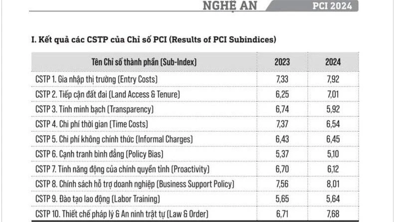Chi phí không chính thức của tỉnh Nghệ An năm 2024 chỉ đạt 6,45 điểm.