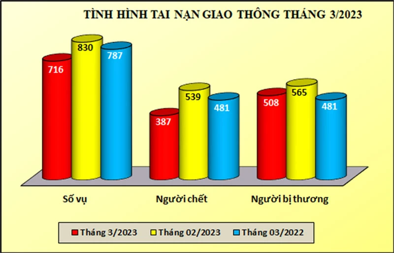 Biểu đồ số liệu tình hình tai nạn giao thông tháng 3/2023. (Nguồn: Bộ Công an)