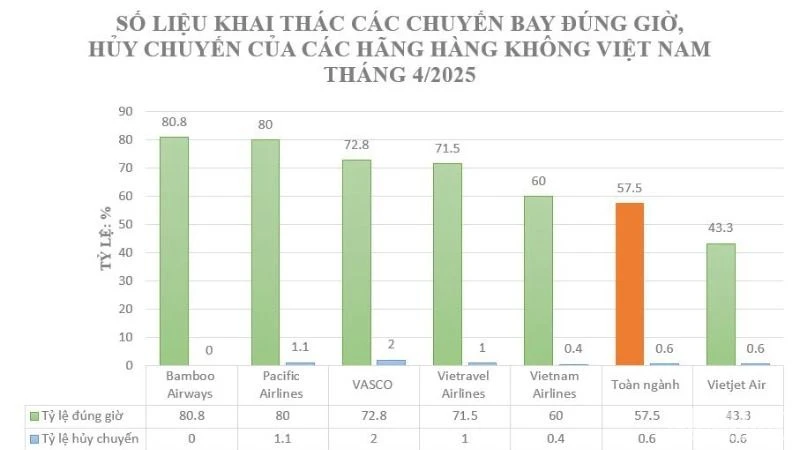 Biểu đồ số liệu khai thác các chuyến bay đúng giờ, hủy chuyến của ngành hàng không Việt Nam.