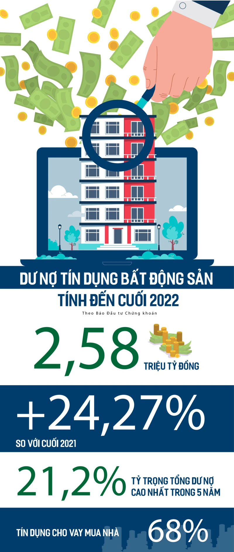 Biểu đồ dư nợ tín dụng bất động sản tính đến cuối năm 2022.